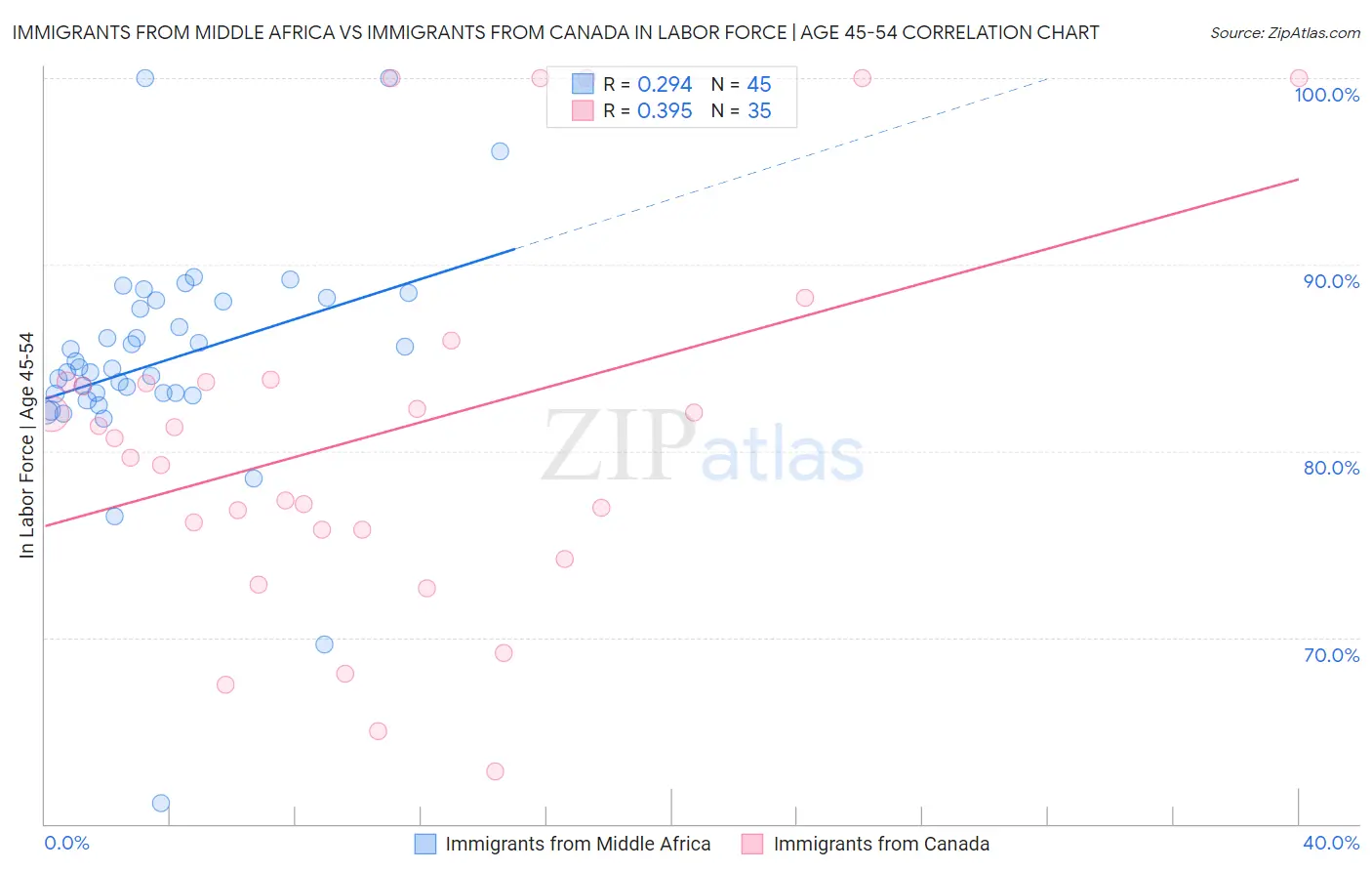 Immigrants from Middle Africa vs Immigrants from Canada In Labor Force | Age 45-54