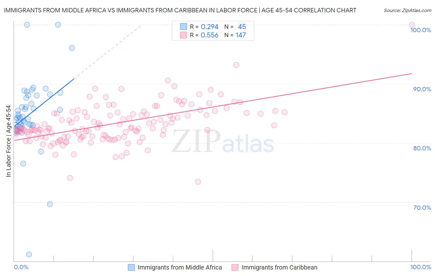 Immigrants from Middle Africa vs Immigrants from Caribbean In Labor Force | Age 45-54