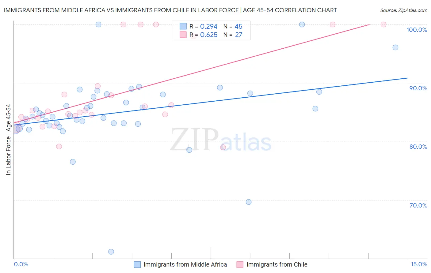 Immigrants from Middle Africa vs Immigrants from Chile In Labor Force | Age 45-54