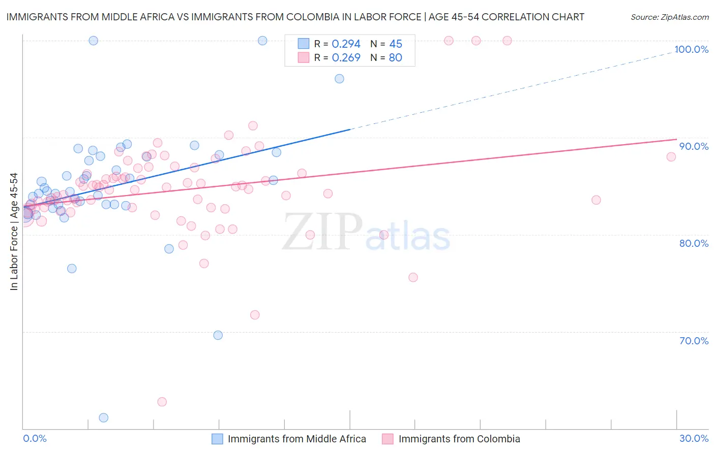Immigrants from Middle Africa vs Immigrants from Colombia In Labor Force | Age 45-54