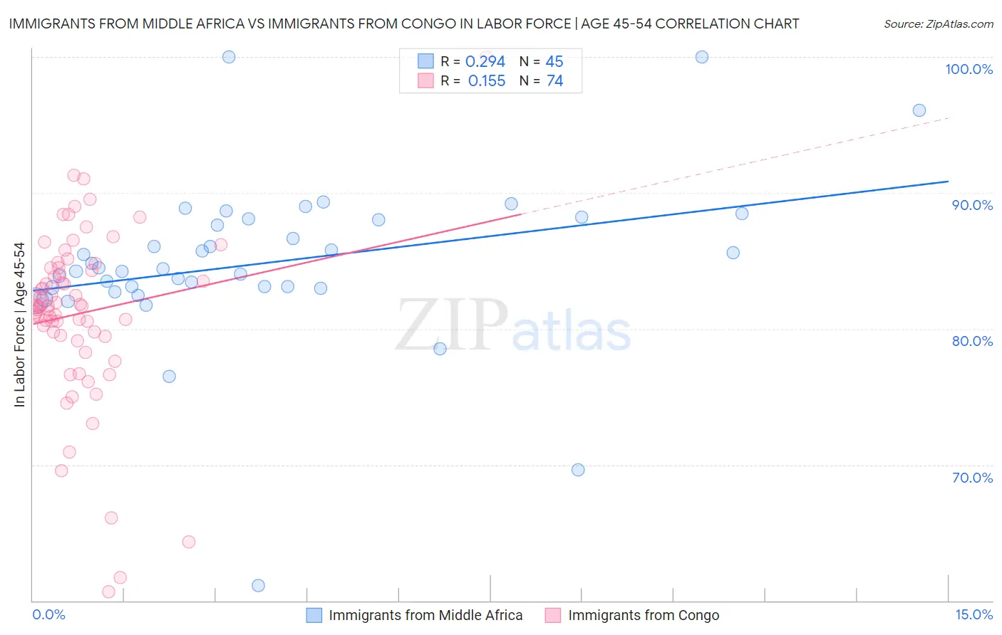 Immigrants from Middle Africa vs Immigrants from Congo In Labor Force | Age 45-54