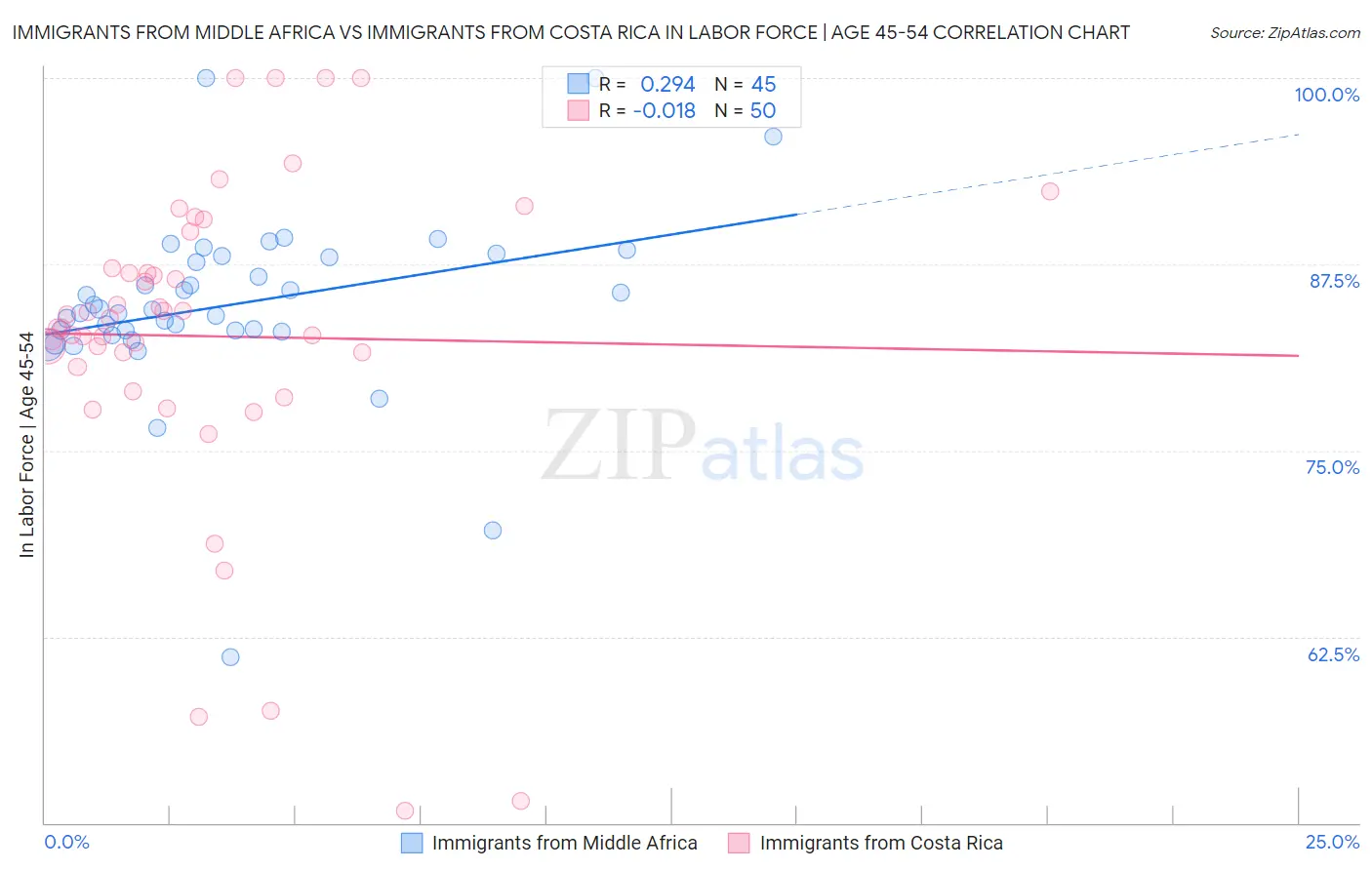 Immigrants from Middle Africa vs Immigrants from Costa Rica In Labor Force | Age 45-54