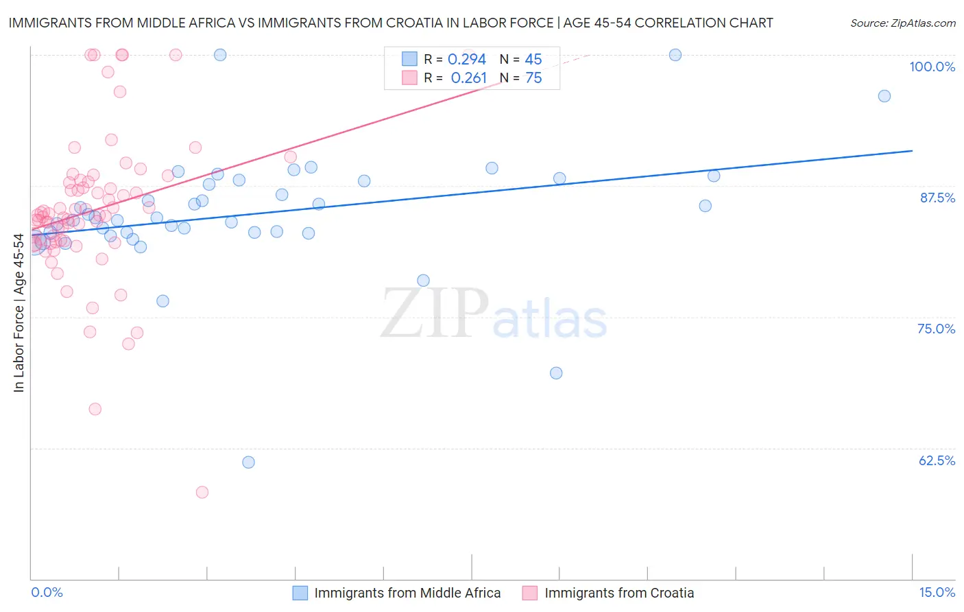 Immigrants from Middle Africa vs Immigrants from Croatia In Labor Force | Age 45-54