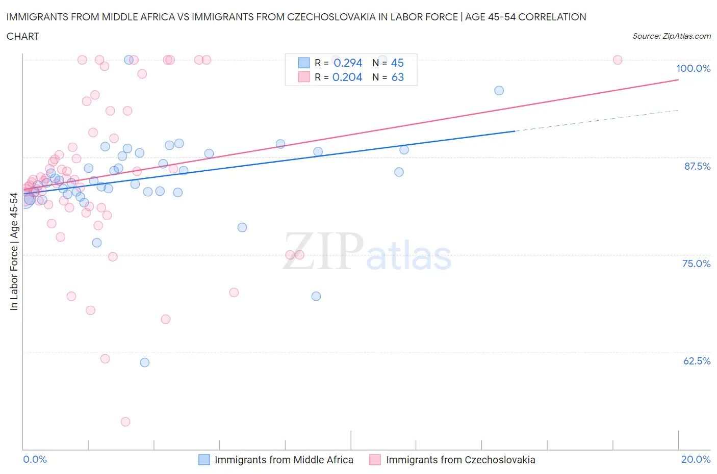 Immigrants from Middle Africa vs Immigrants from Czechoslovakia In Labor Force | Age 45-54