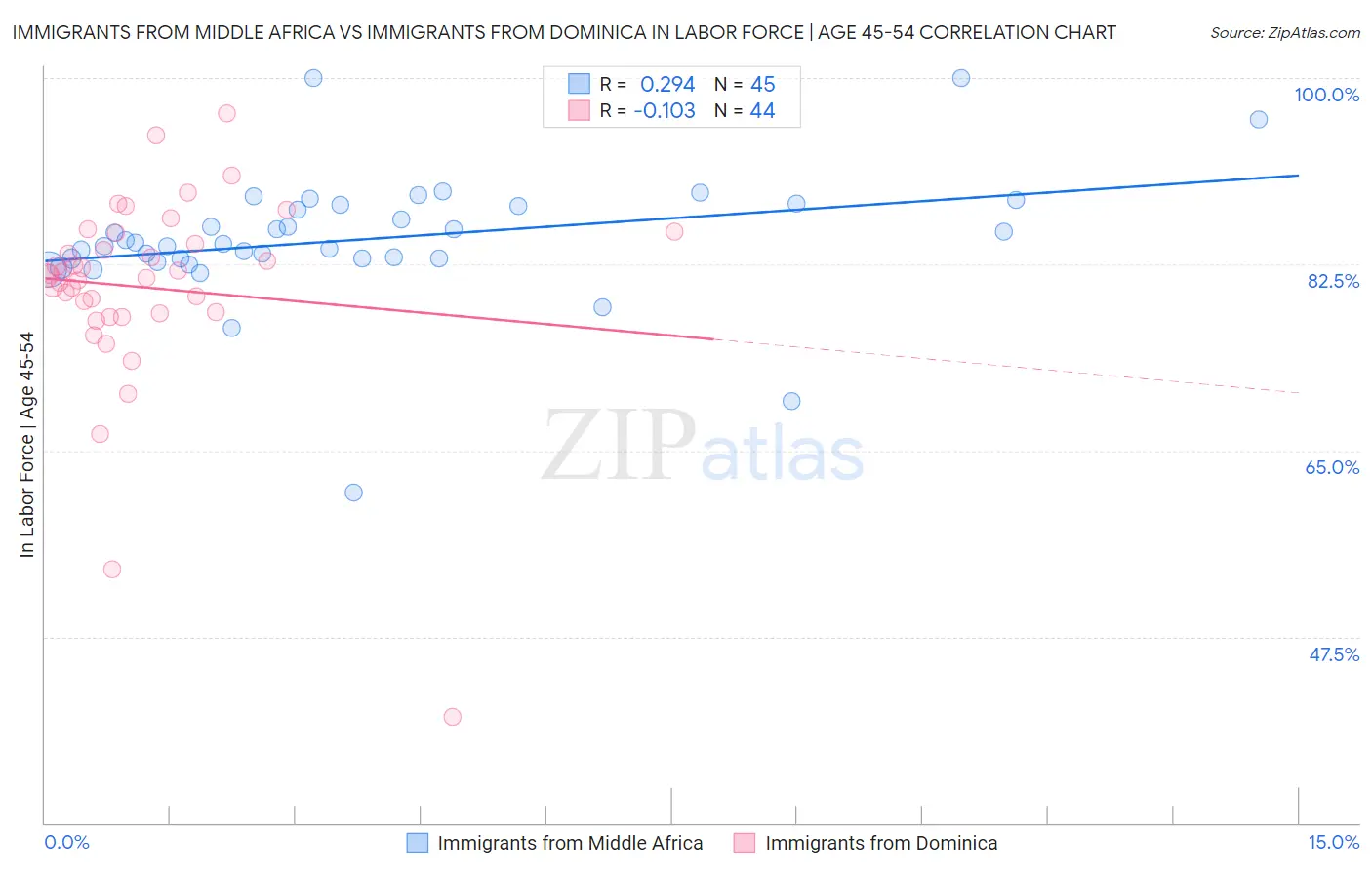 Immigrants from Middle Africa vs Immigrants from Dominica In Labor Force | Age 45-54