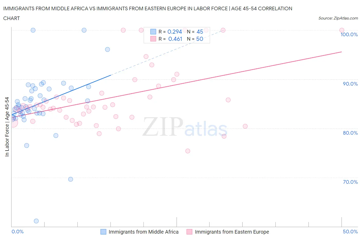 Immigrants from Middle Africa vs Immigrants from Eastern Europe In Labor Force | Age 45-54
