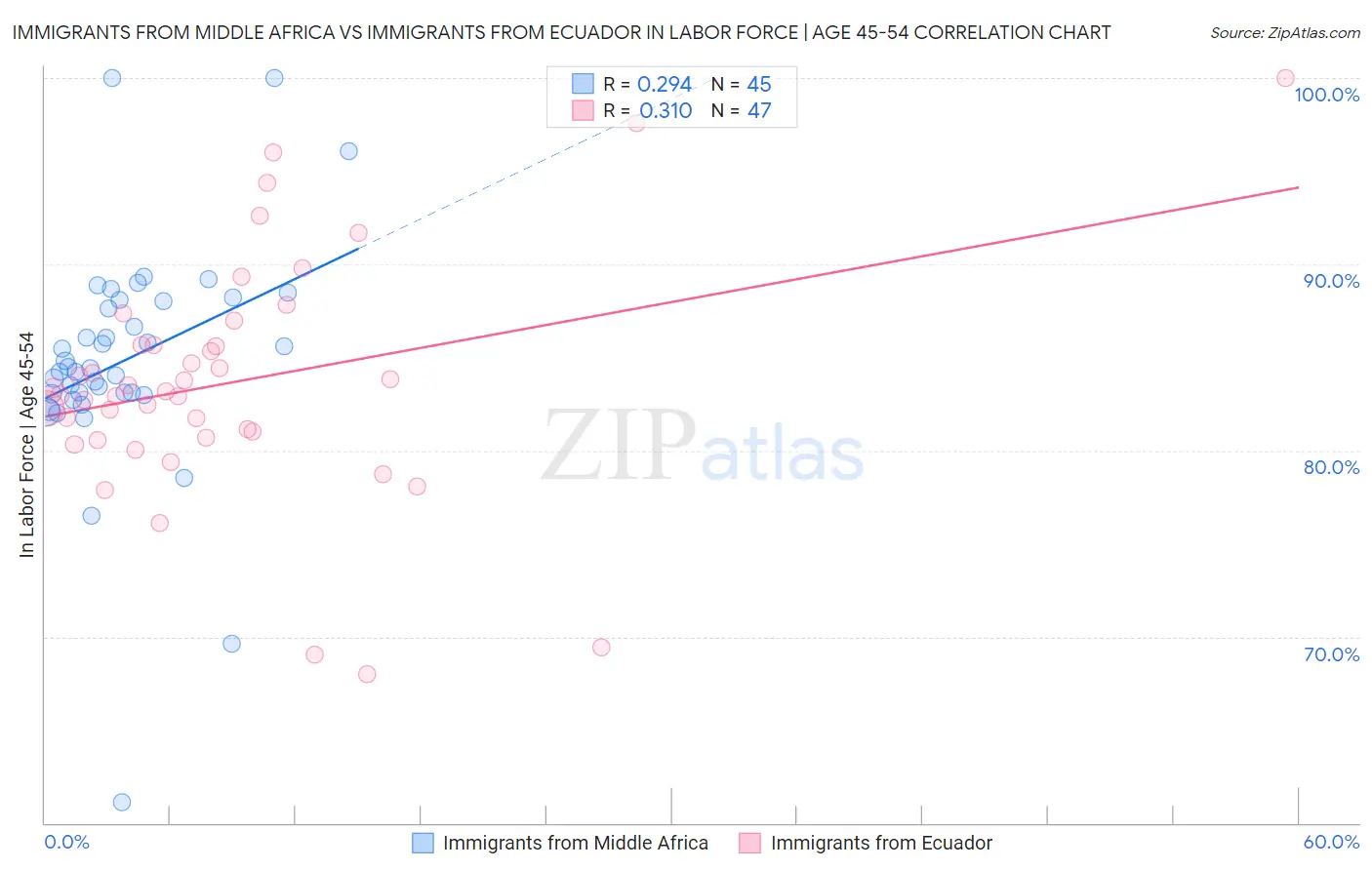 Immigrants from Middle Africa vs Immigrants from Ecuador In Labor Force | Age 45-54