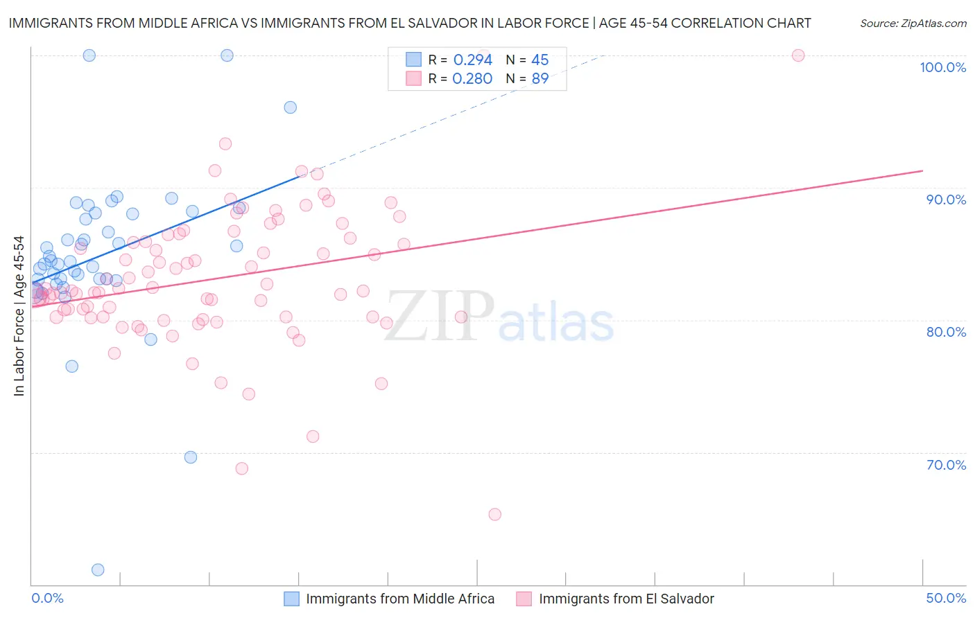 Immigrants from Middle Africa vs Immigrants from El Salvador In Labor Force | Age 45-54