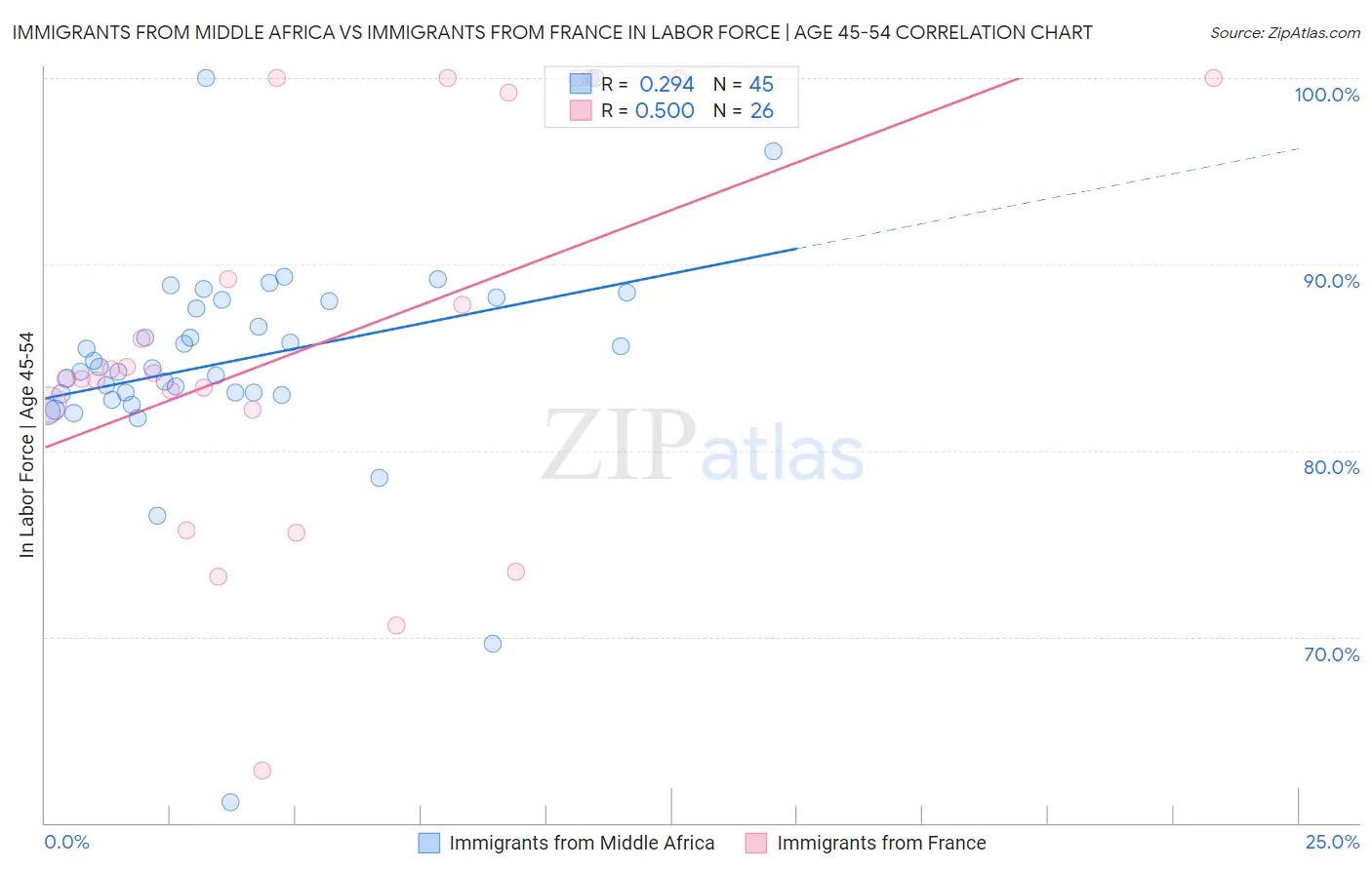 Immigrants from Middle Africa vs Immigrants from France In Labor Force | Age 45-54