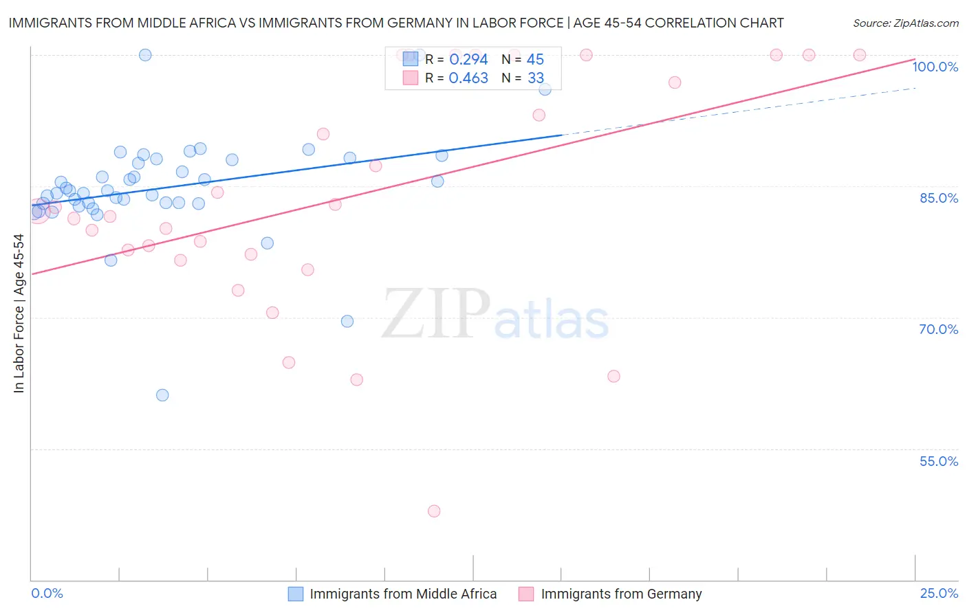 Immigrants from Middle Africa vs Immigrants from Germany In Labor Force | Age 45-54