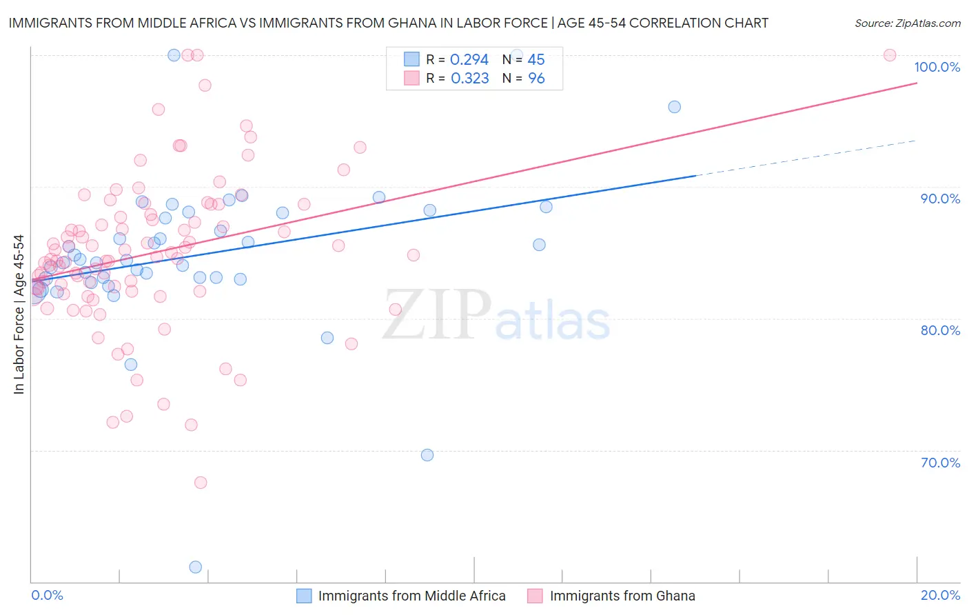 Immigrants from Middle Africa vs Immigrants from Ghana In Labor Force | Age 45-54