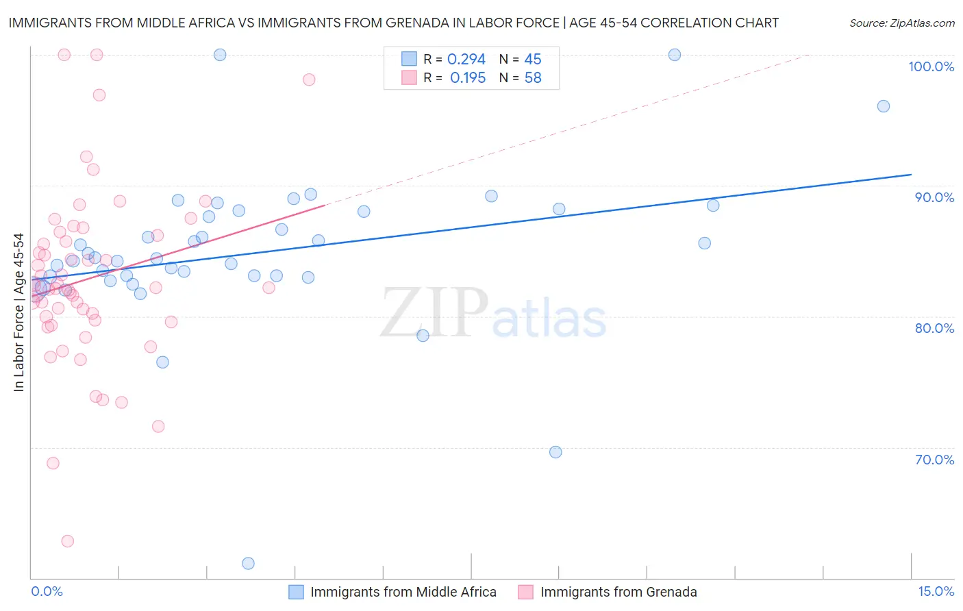 Immigrants from Middle Africa vs Immigrants from Grenada In Labor Force | Age 45-54