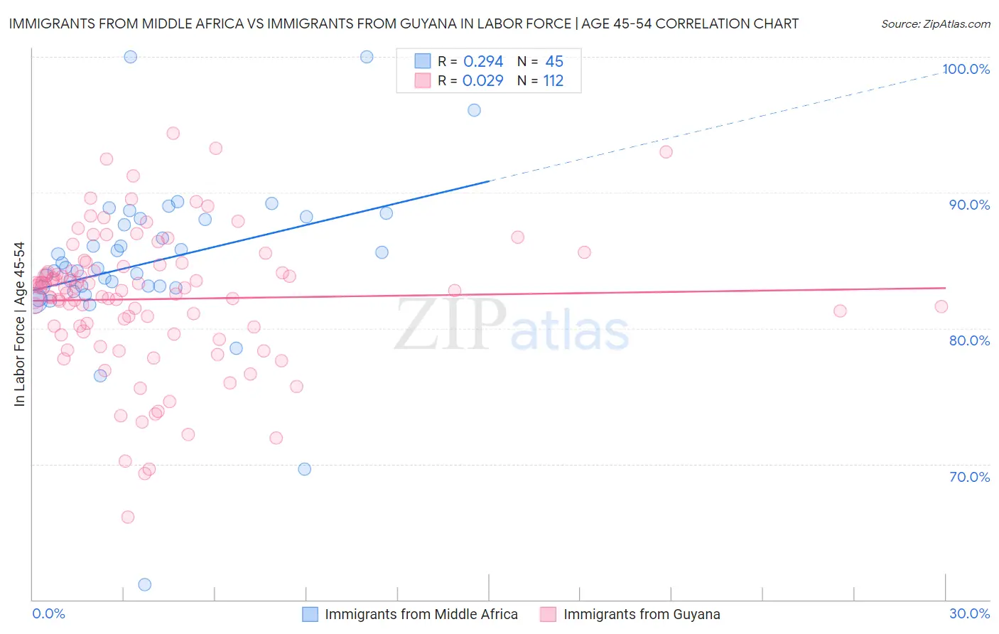 Immigrants from Middle Africa vs Immigrants from Guyana In Labor Force | Age 45-54