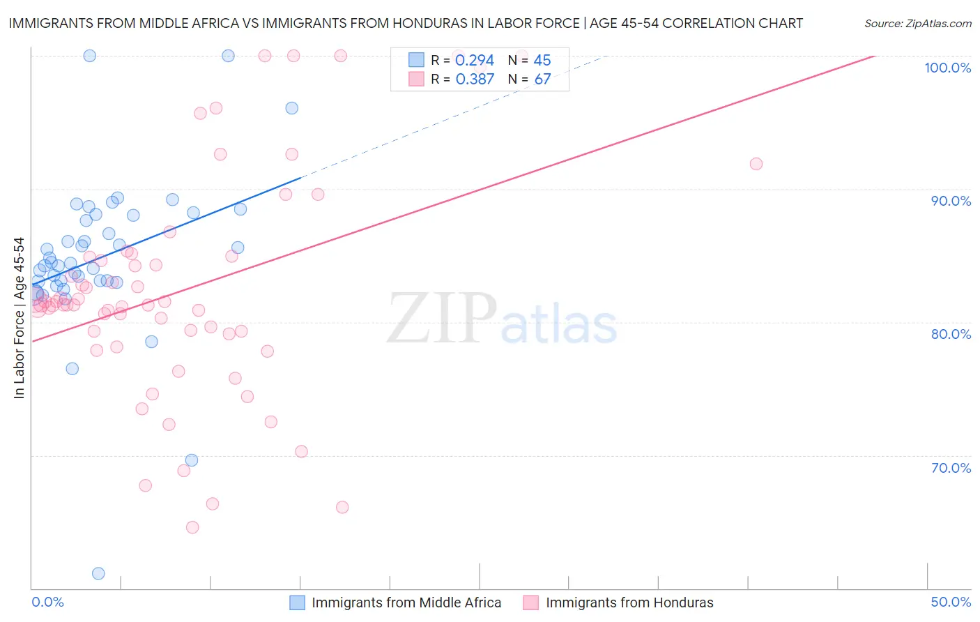 Immigrants from Middle Africa vs Immigrants from Honduras In Labor Force | Age 45-54