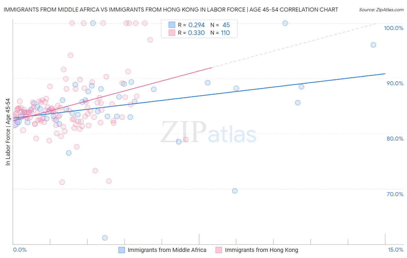 Immigrants from Middle Africa vs Immigrants from Hong Kong In Labor Force | Age 45-54