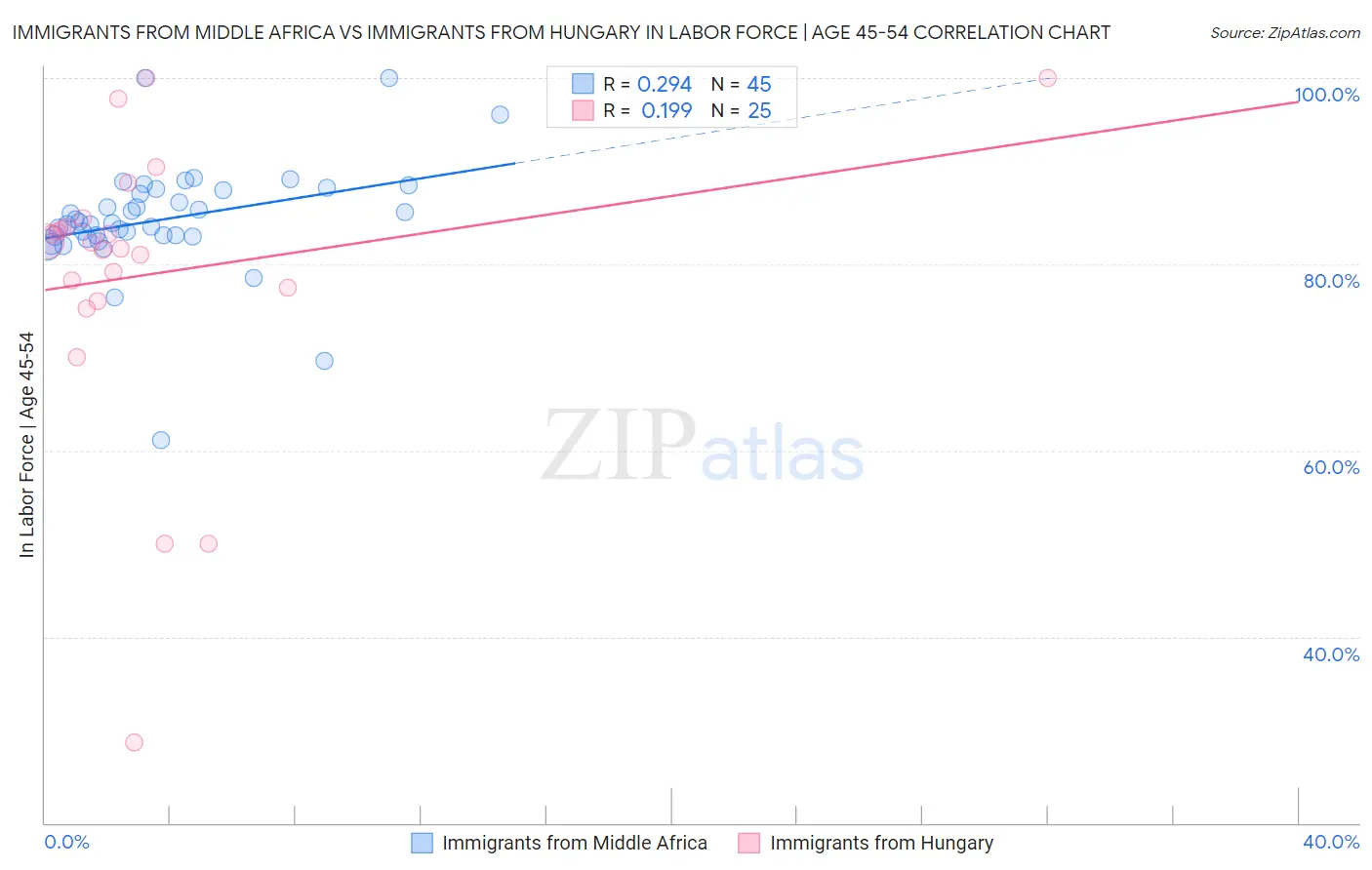 Immigrants from Middle Africa vs Immigrants from Hungary In Labor Force | Age 45-54