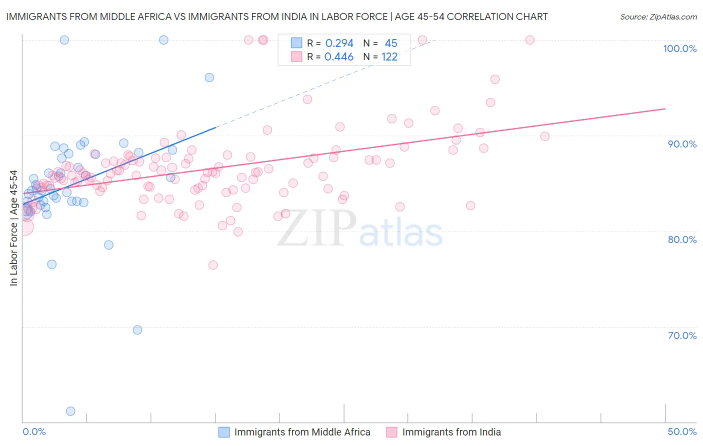 Immigrants from Middle Africa vs Immigrants from India In Labor Force | Age 45-54