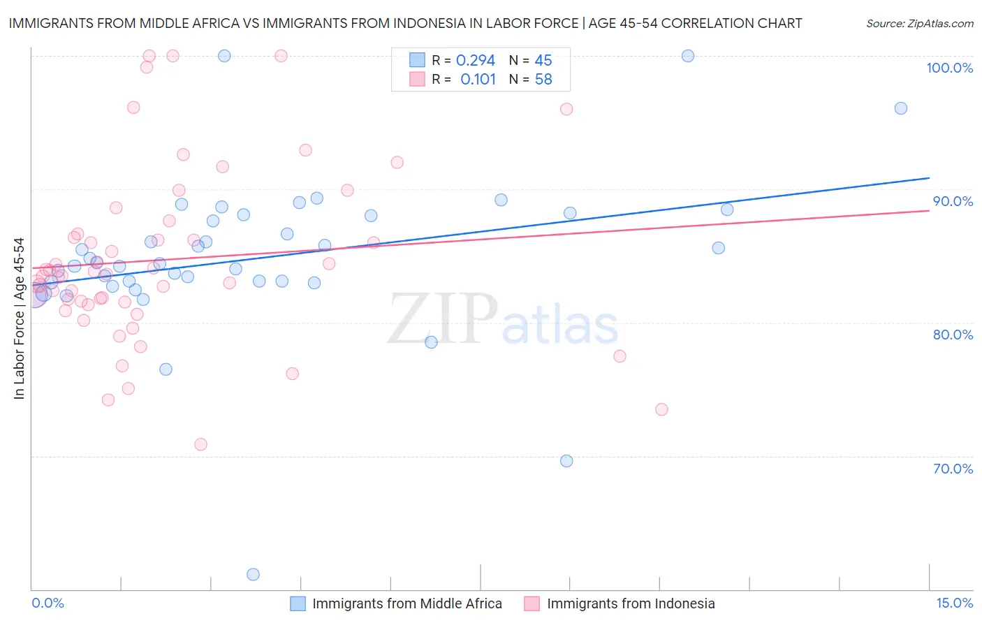 Immigrants from Middle Africa vs Immigrants from Indonesia In Labor Force | Age 45-54