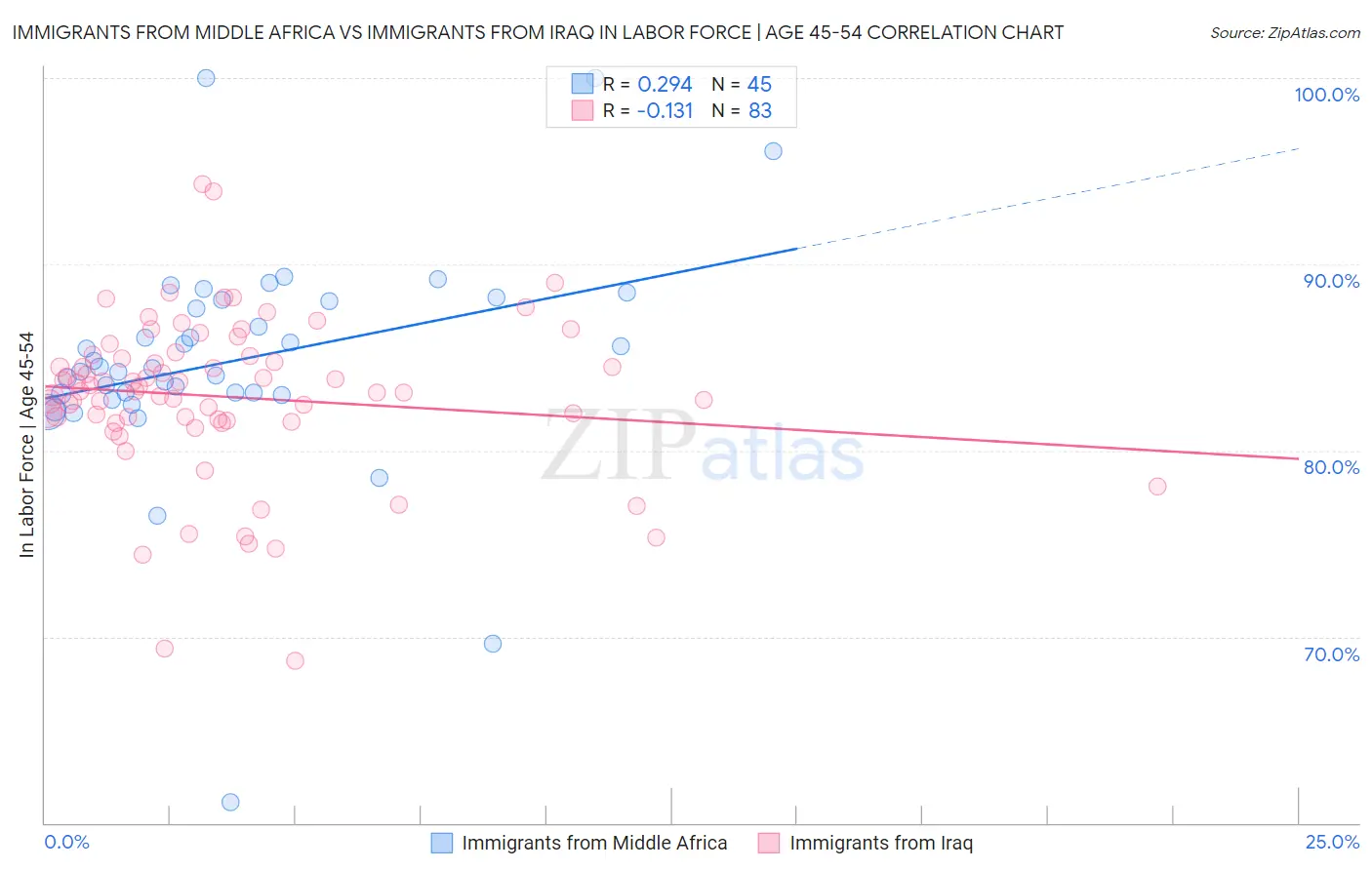 Immigrants from Middle Africa vs Immigrants from Iraq In Labor Force | Age 45-54