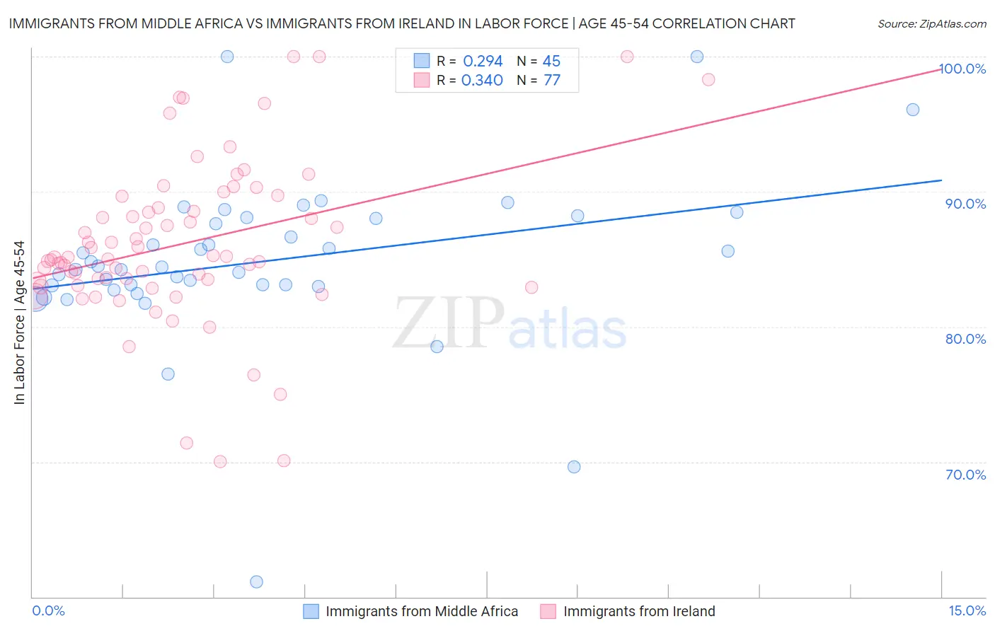 Immigrants from Middle Africa vs Immigrants from Ireland In Labor Force | Age 45-54