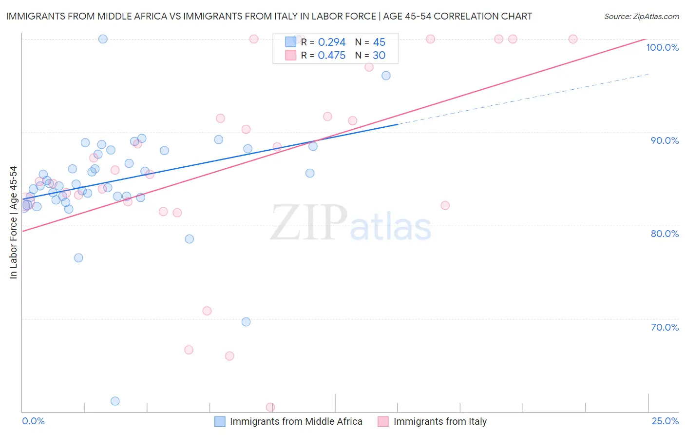 Immigrants from Middle Africa vs Immigrants from Italy In Labor Force | Age 45-54