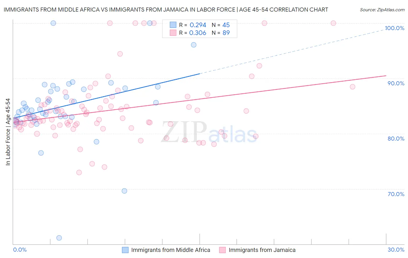 Immigrants from Middle Africa vs Immigrants from Jamaica In Labor Force | Age 45-54