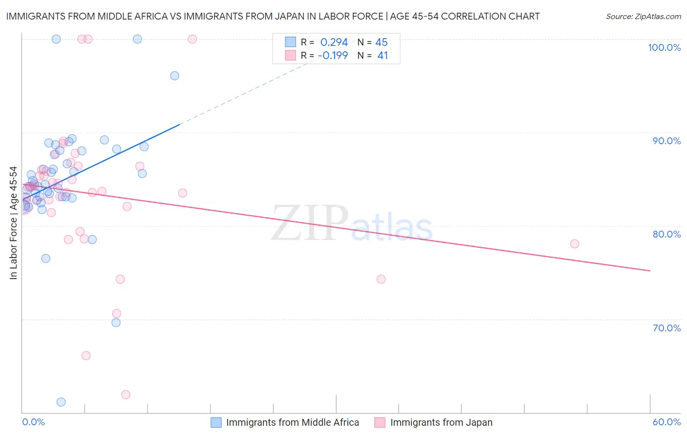 Immigrants from Middle Africa vs Immigrants from Japan In Labor Force | Age 45-54