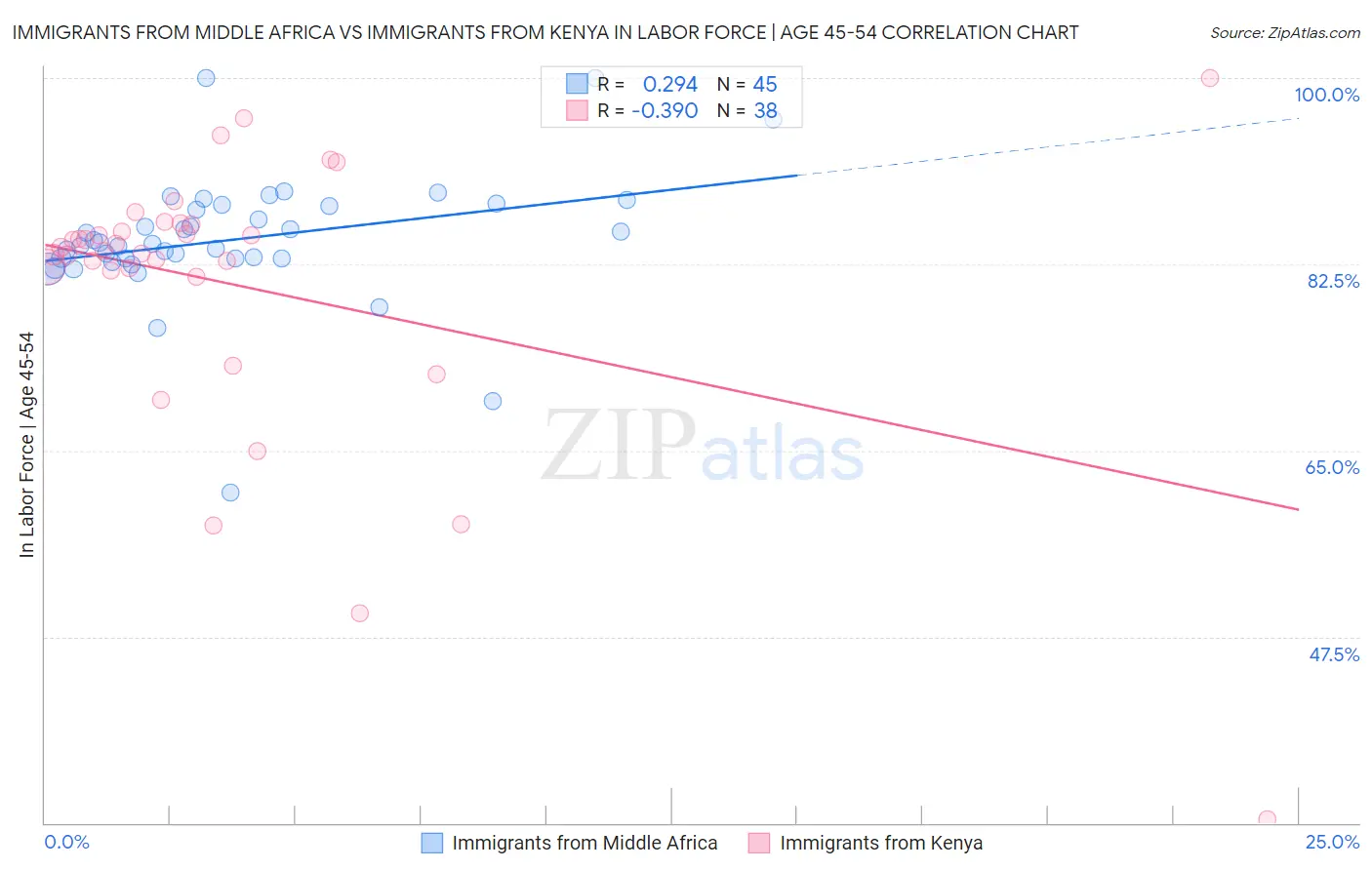 Immigrants from Middle Africa vs Immigrants from Kenya In Labor Force | Age 45-54