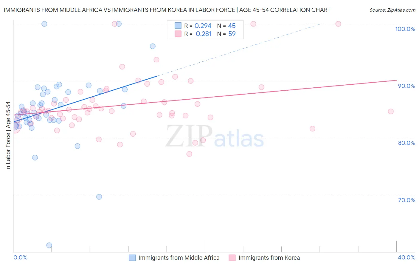 Immigrants from Middle Africa vs Immigrants from Korea In Labor Force | Age 45-54