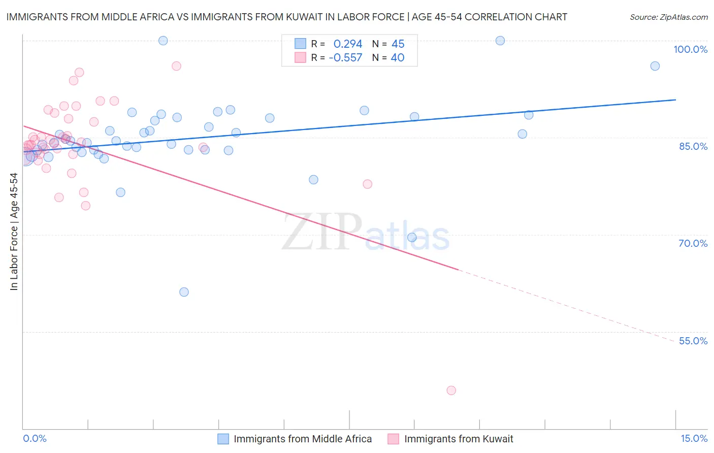 Immigrants from Middle Africa vs Immigrants from Kuwait In Labor Force | Age 45-54