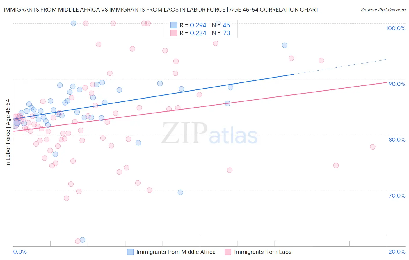 Immigrants from Middle Africa vs Immigrants from Laos In Labor Force | Age 45-54