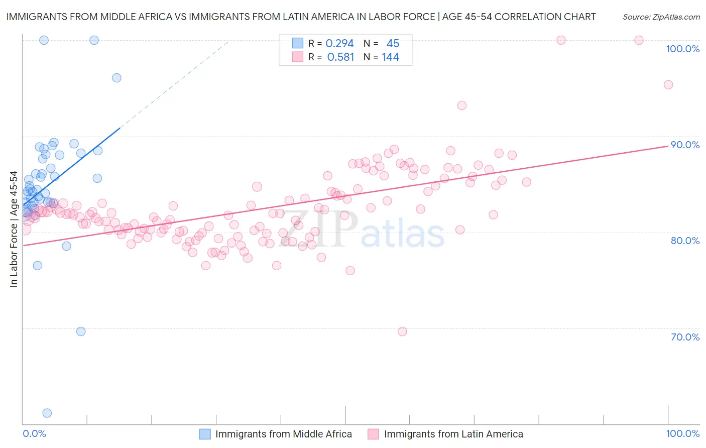 Immigrants from Middle Africa vs Immigrants from Latin America In Labor Force | Age 45-54