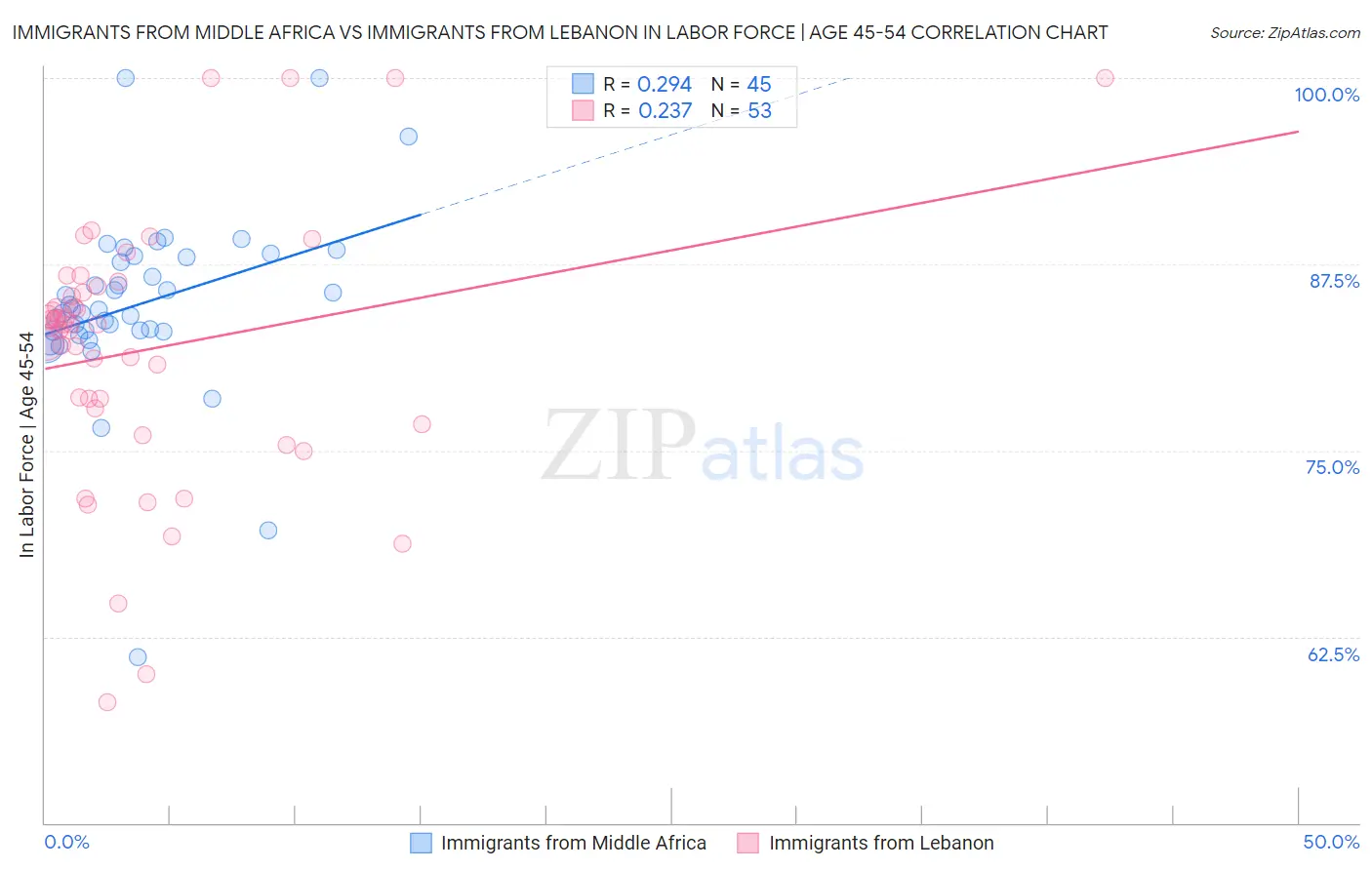 Immigrants from Middle Africa vs Immigrants from Lebanon In Labor Force | Age 45-54