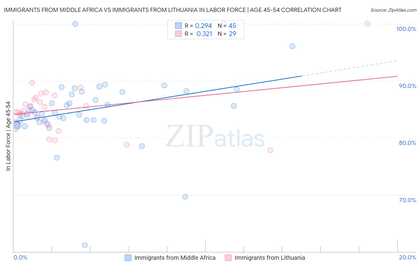 Immigrants from Middle Africa vs Immigrants from Lithuania In Labor Force | Age 45-54