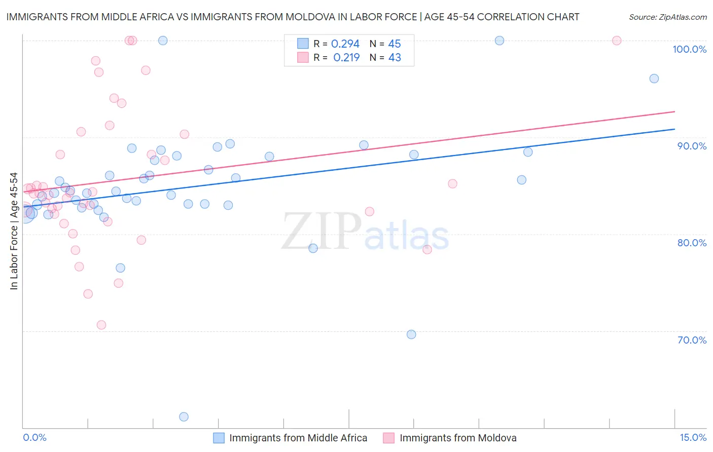 Immigrants from Middle Africa vs Immigrants from Moldova In Labor Force | Age 45-54