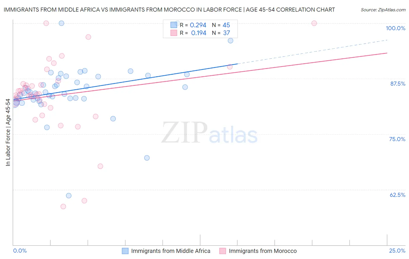 Immigrants from Middle Africa vs Immigrants from Morocco In Labor Force | Age 45-54