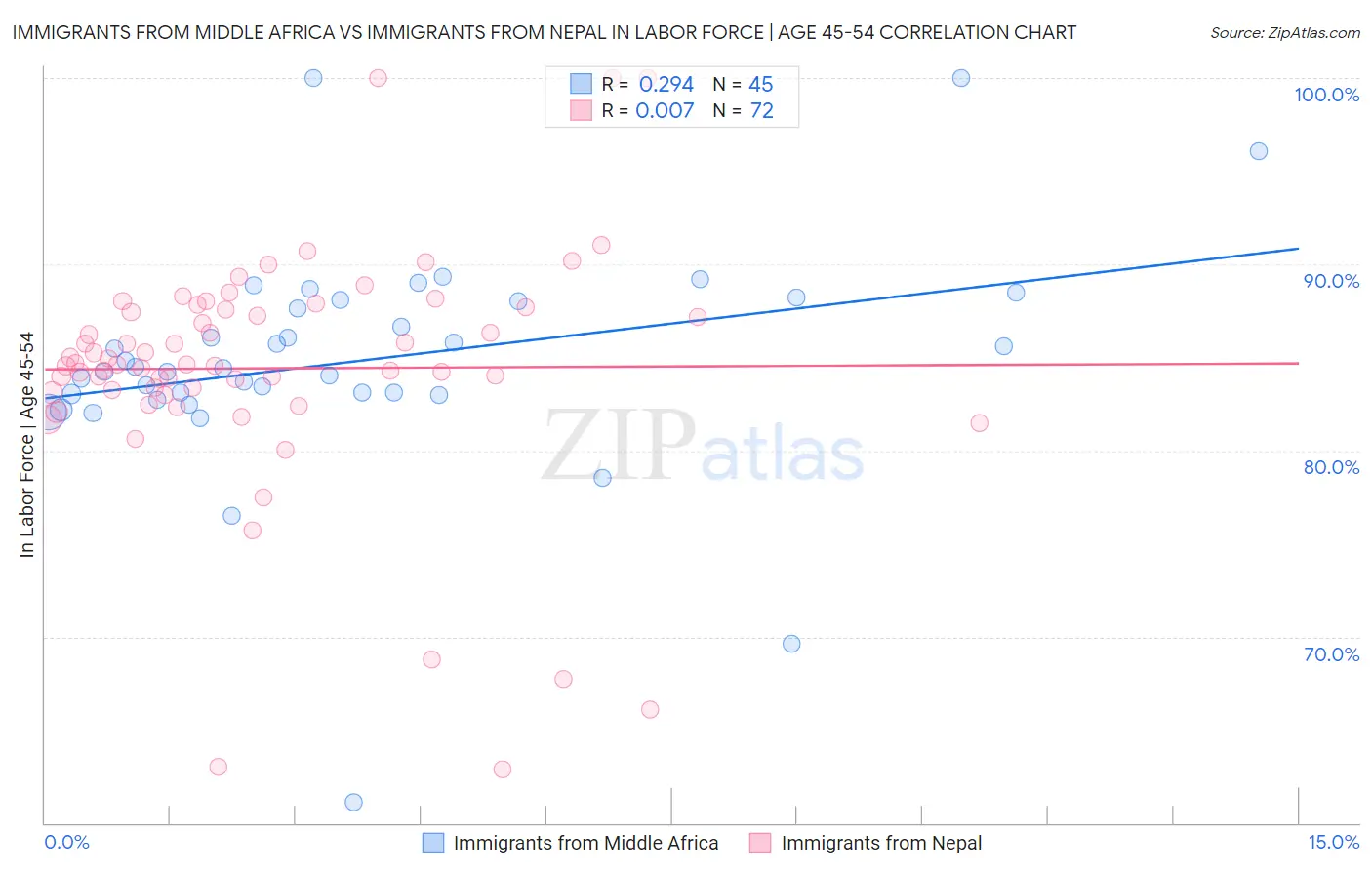 Immigrants from Middle Africa vs Immigrants from Nepal In Labor Force | Age 45-54