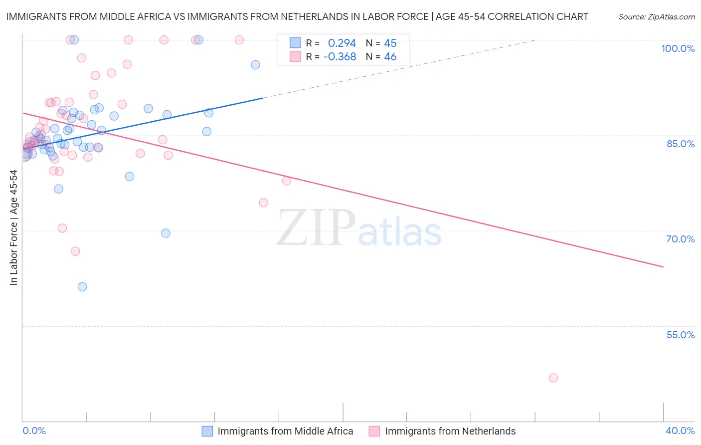 Immigrants from Middle Africa vs Immigrants from Netherlands In Labor Force | Age 45-54