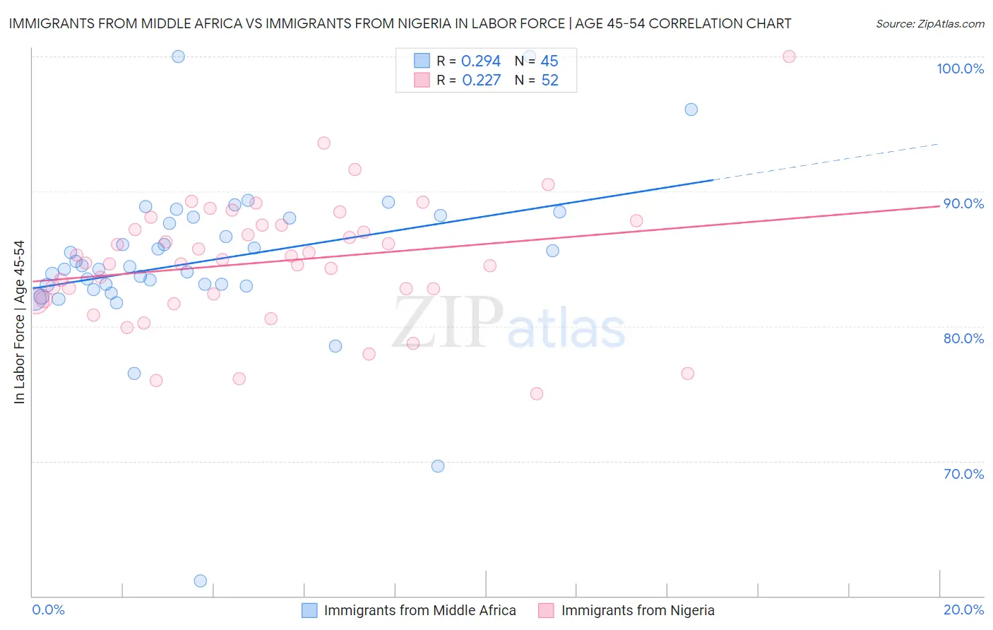 Immigrants from Middle Africa vs Immigrants from Nigeria In Labor Force | Age 45-54