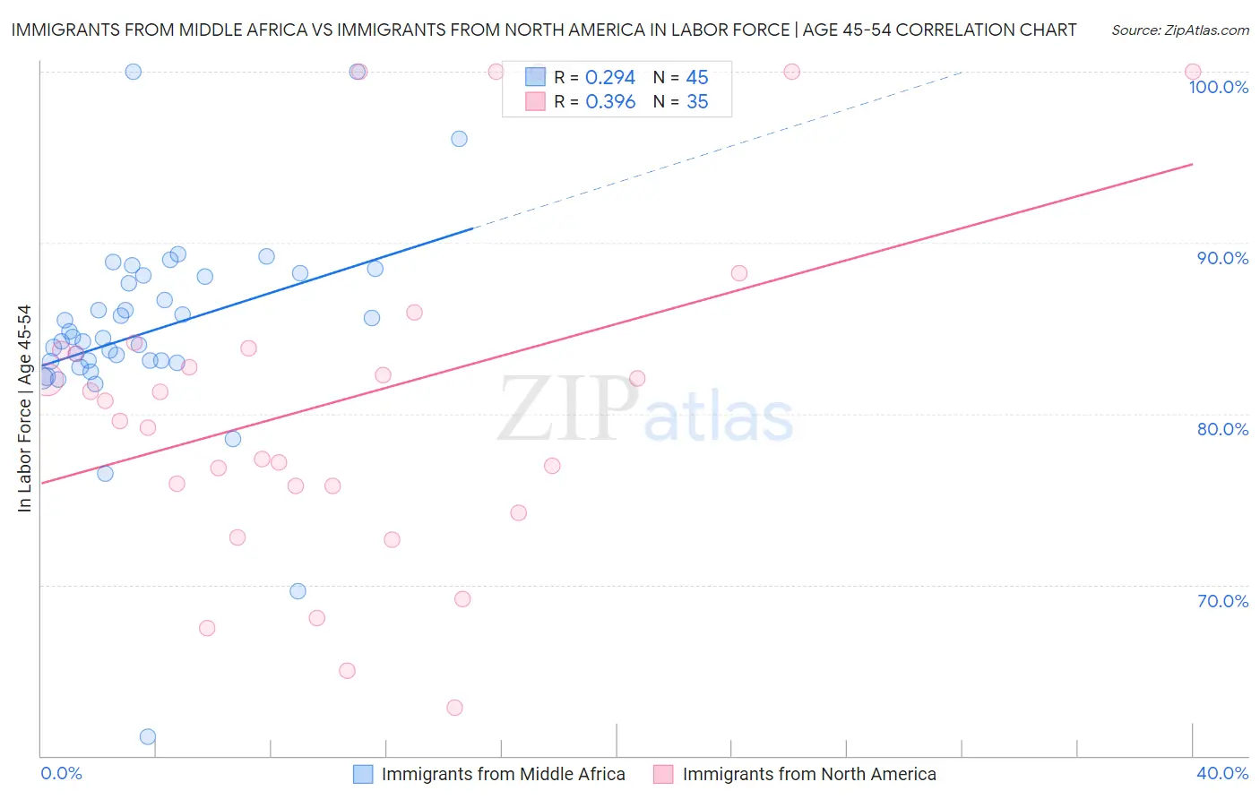 Immigrants from Middle Africa vs Immigrants from North America In Labor Force | Age 45-54