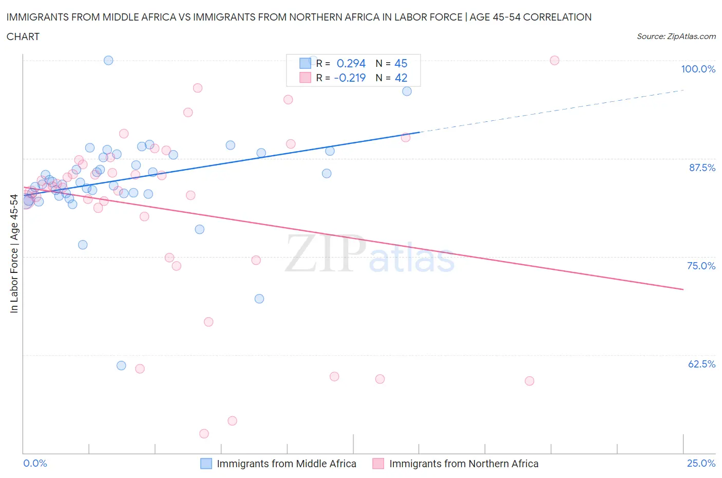 Immigrants from Middle Africa vs Immigrants from Northern Africa In Labor Force | Age 45-54