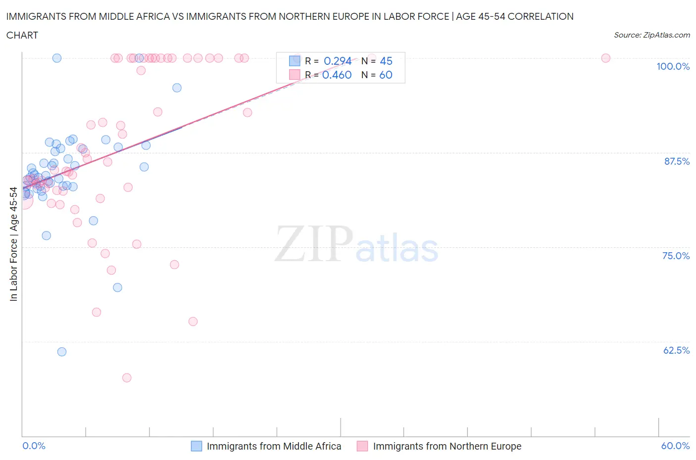 Immigrants from Middle Africa vs Immigrants from Northern Europe In Labor Force | Age 45-54