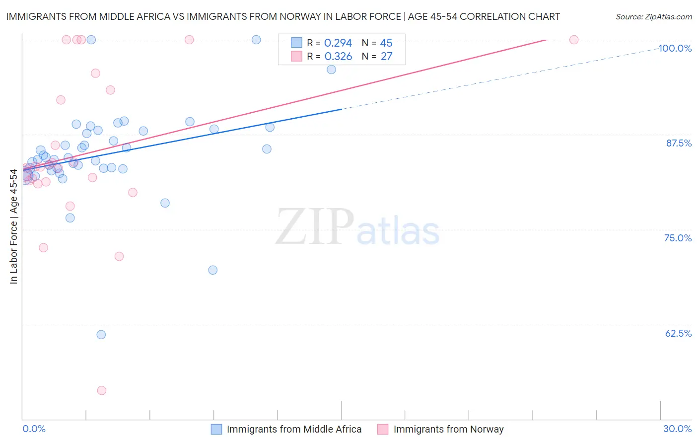 Immigrants from Middle Africa vs Immigrants from Norway In Labor Force | Age 45-54