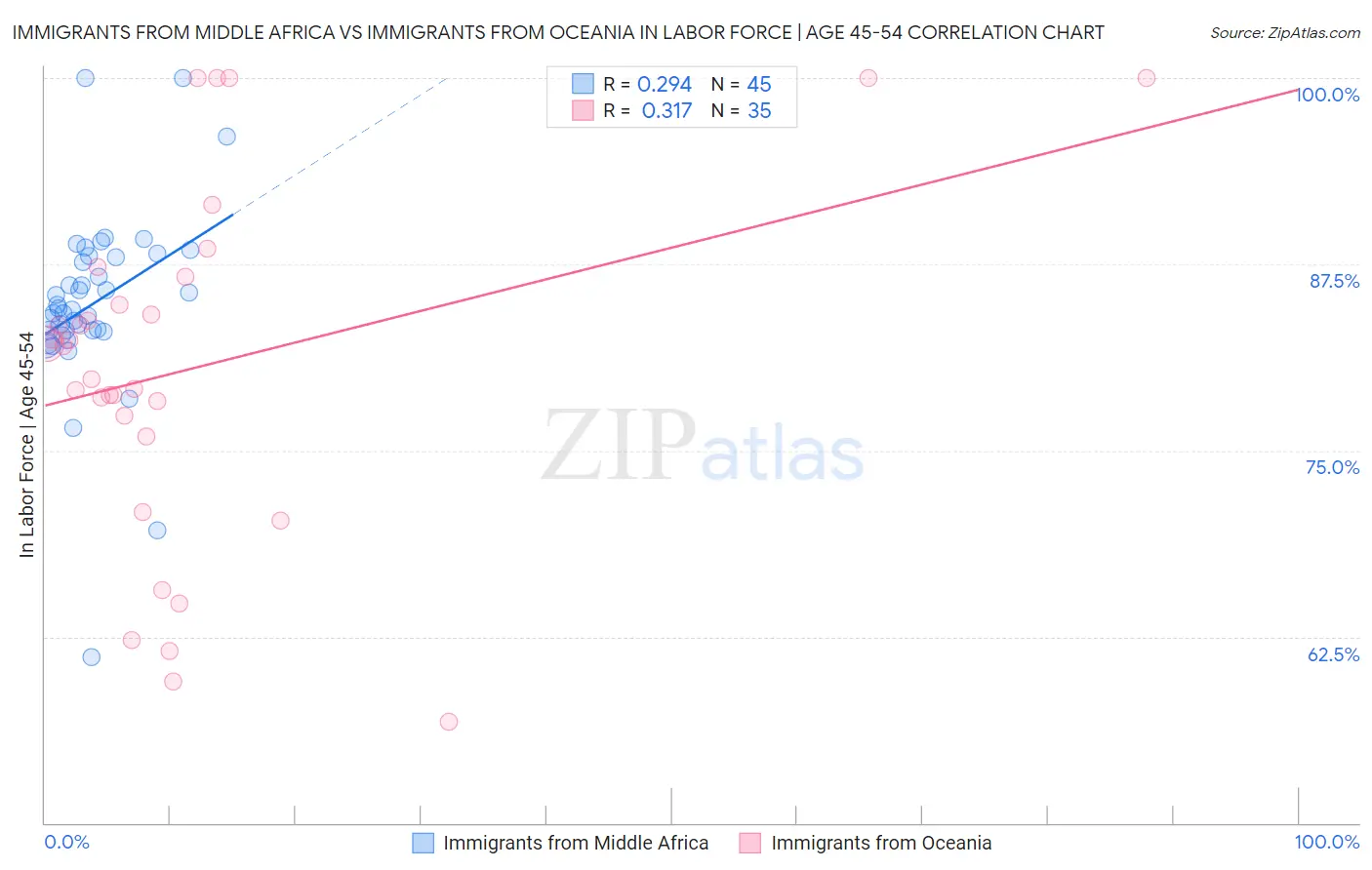 Immigrants from Middle Africa vs Immigrants from Oceania In Labor Force | Age 45-54