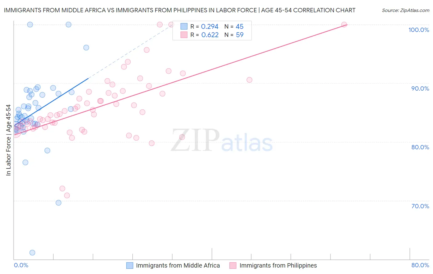 Immigrants from Middle Africa vs Immigrants from Philippines In Labor Force | Age 45-54