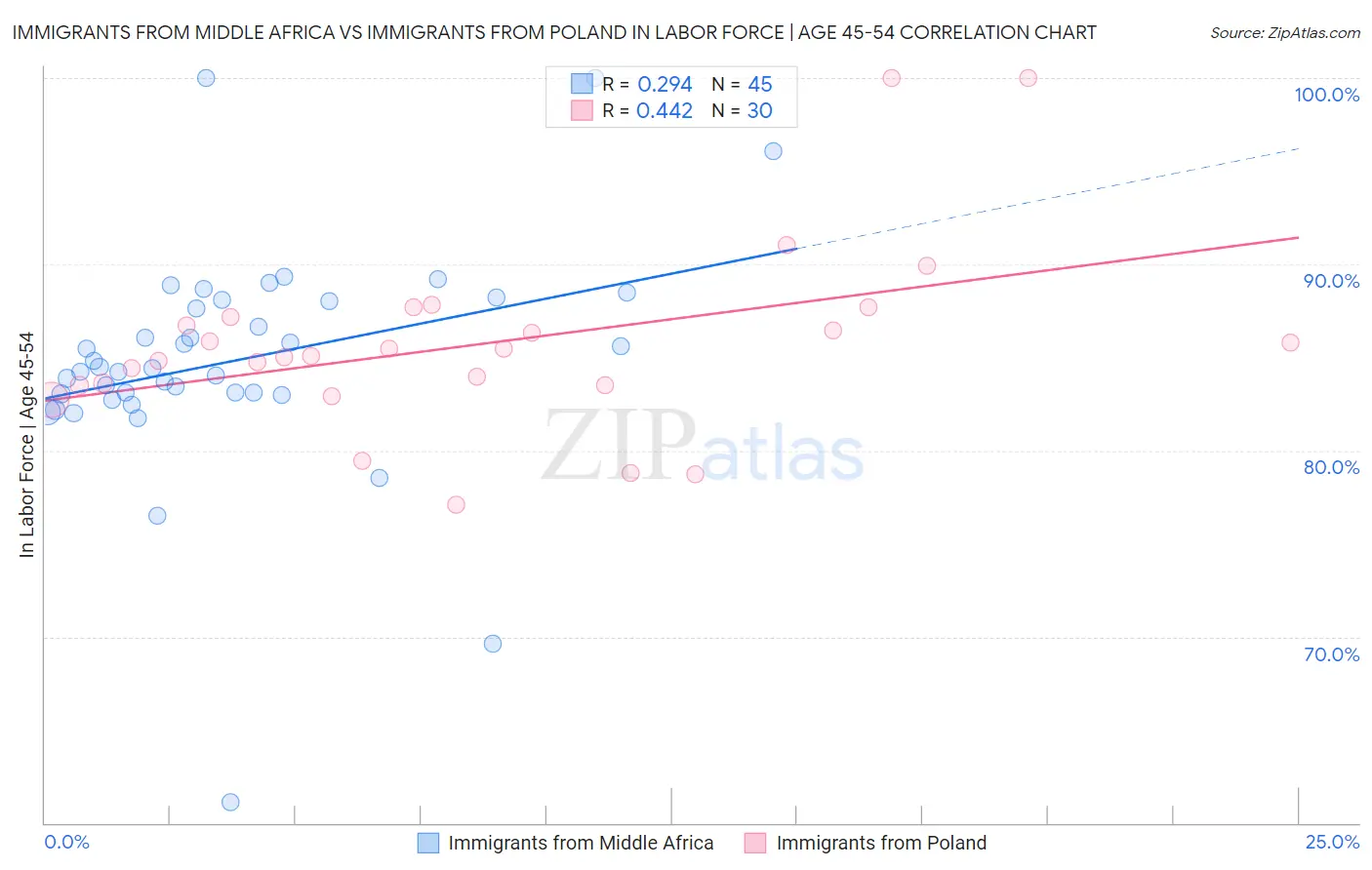 Immigrants from Middle Africa vs Immigrants from Poland In Labor Force | Age 45-54
