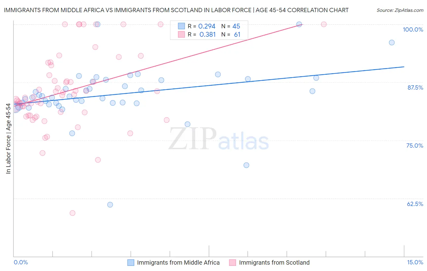 Immigrants from Middle Africa vs Immigrants from Scotland In Labor Force | Age 45-54