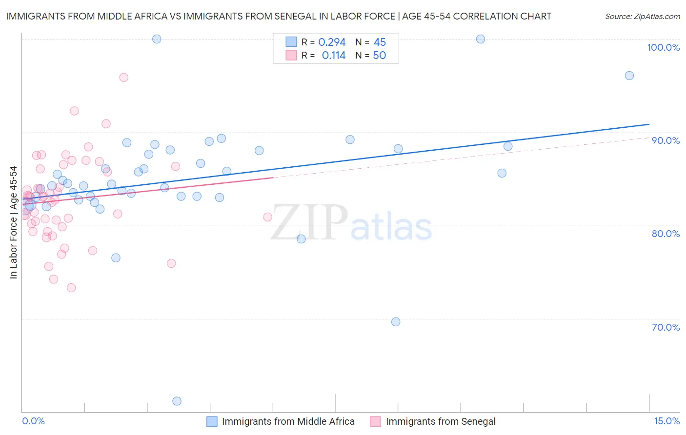 Immigrants from Middle Africa vs Immigrants from Senegal In Labor Force | Age 45-54