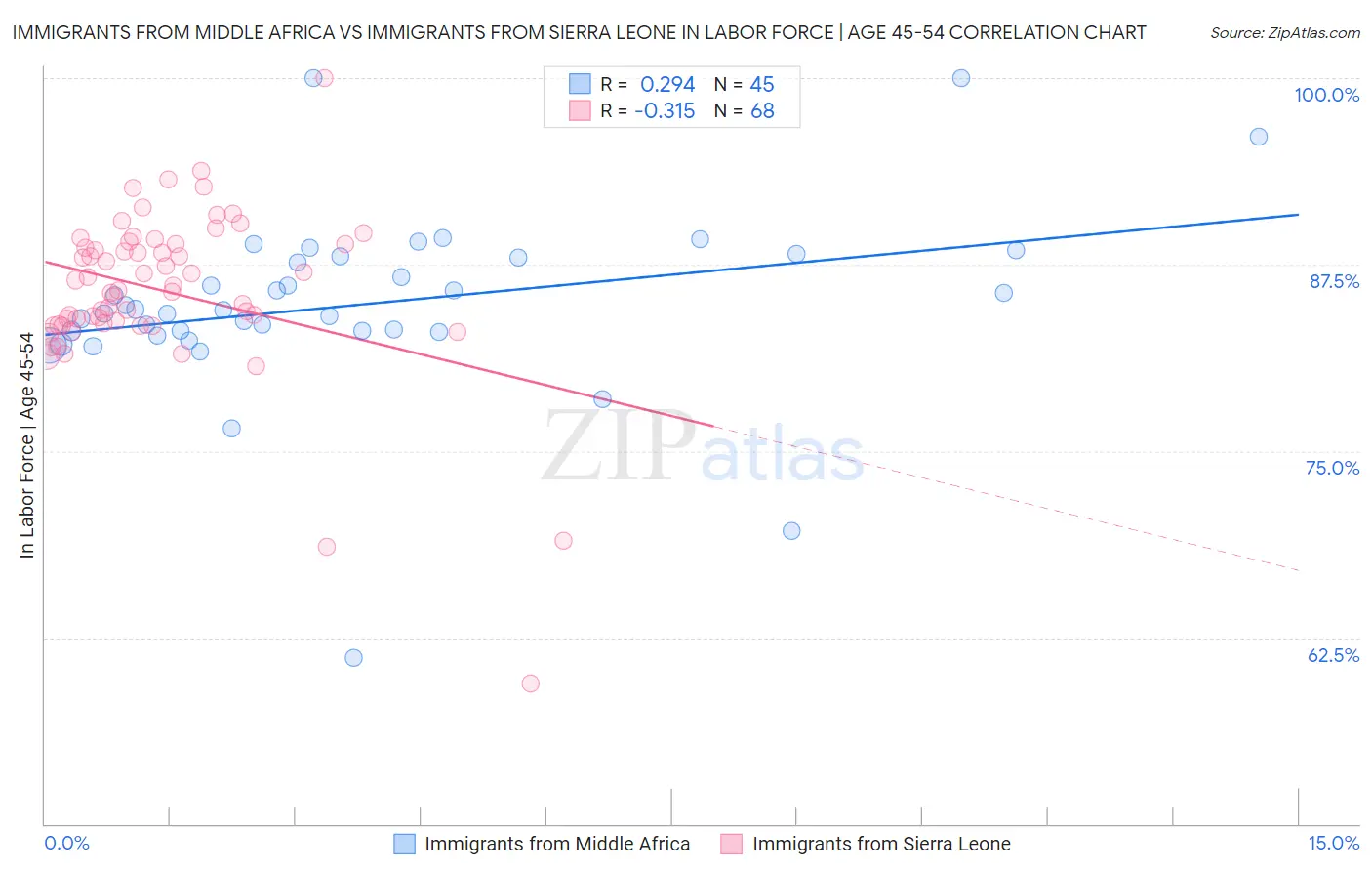 Immigrants from Middle Africa vs Immigrants from Sierra Leone In Labor Force | Age 45-54