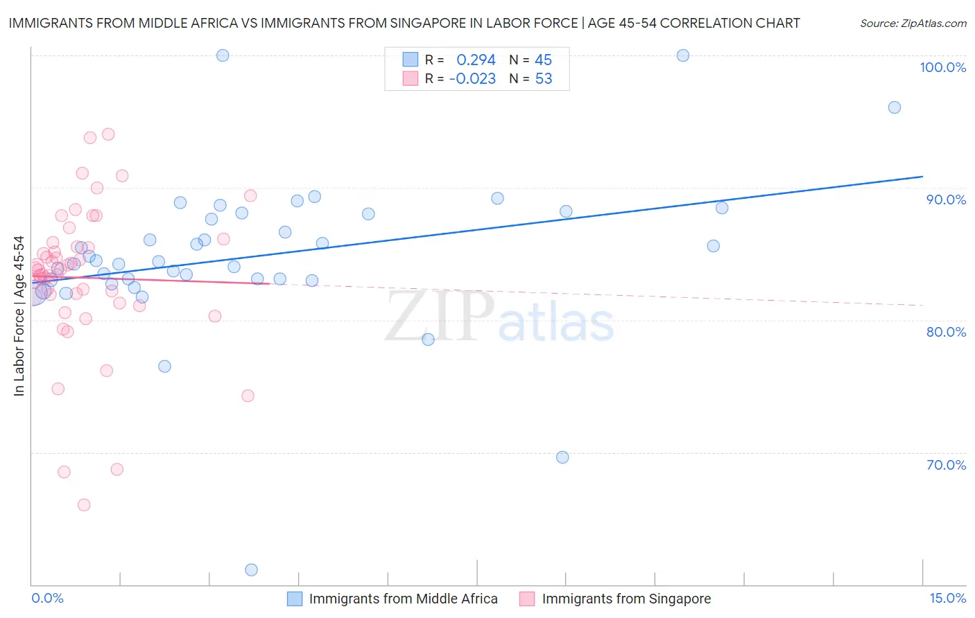 Immigrants from Middle Africa vs Immigrants from Singapore In Labor Force | Age 45-54